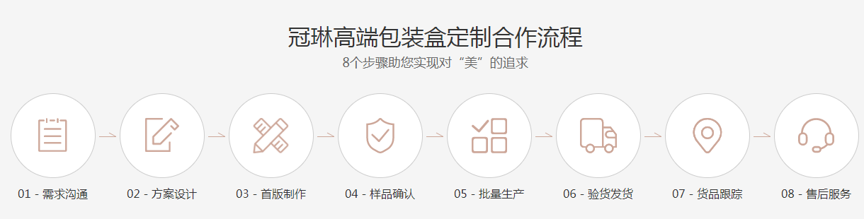 冠琳包裝盒廠家，高端化妝品包裝盒定制生產(chǎn)流程圖